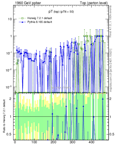 Plot of pTtop.asym in 1960 GeV ppbar collisions