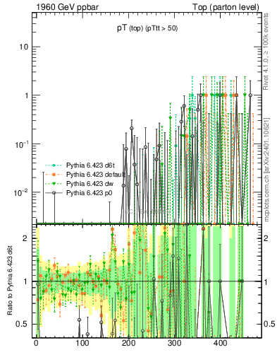 Plot of pTtop.asym in 1960 GeV ppbar collisions