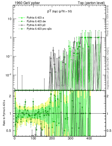 Plot of pTtop.asym in 1960 GeV ppbar collisions