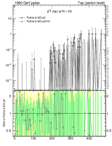 Plot of pTtop.asym in 1960 GeV ppbar collisions