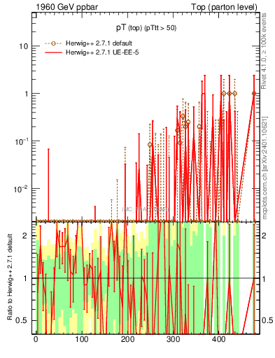 Plot of pTtop.asym in 1960 GeV ppbar collisions