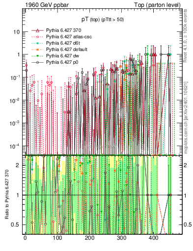 Plot of pTtop.asym in 1960 GeV ppbar collisions
