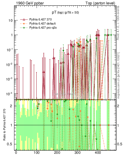 Plot of pTtop.asym in 1960 GeV ppbar collisions