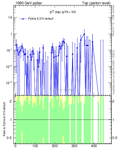 Plot of pTtop.asym in 1960 GeV ppbar collisions