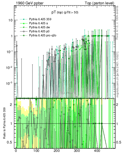 Plot of pTtop.asym in 1960 GeV ppbar collisions