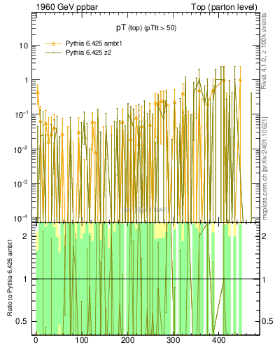 Plot of pTtop.asym in 1960 GeV ppbar collisions