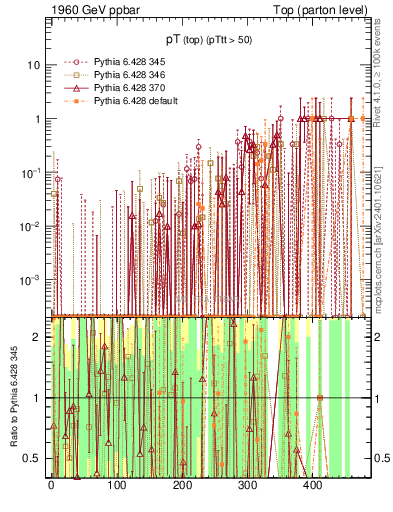 Plot of pTtop.asym in 1960 GeV ppbar collisions