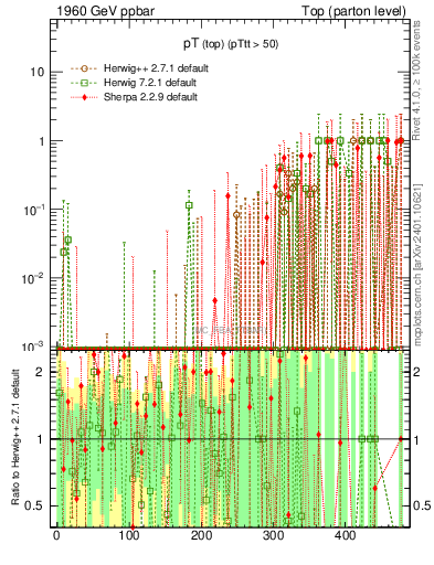 Plot of pTtop.asym in 1960 GeV ppbar collisions