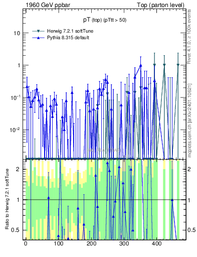 Plot of pTtop.asym in 1960 GeV ppbar collisions