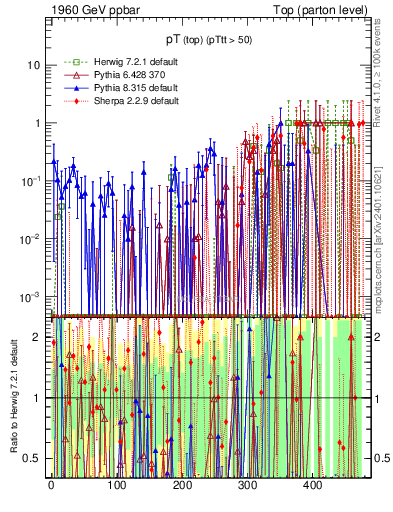 Plot of pTtop.asym in 1960 GeV ppbar collisions