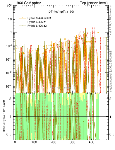 Plot of pTtop.asym in 1960 GeV ppbar collisions