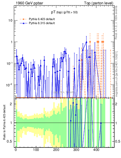 Plot of pTtop.asym in 1960 GeV ppbar collisions