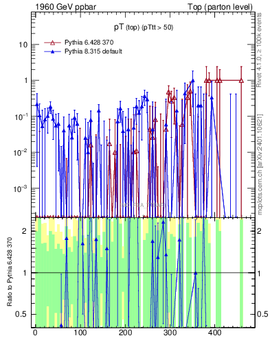 Plot of pTtop.asym in 1960 GeV ppbar collisions