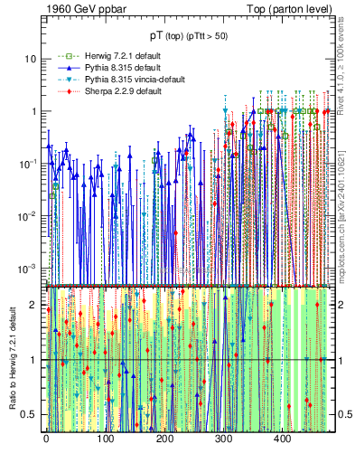 Plot of pTtop.asym in 1960 GeV ppbar collisions