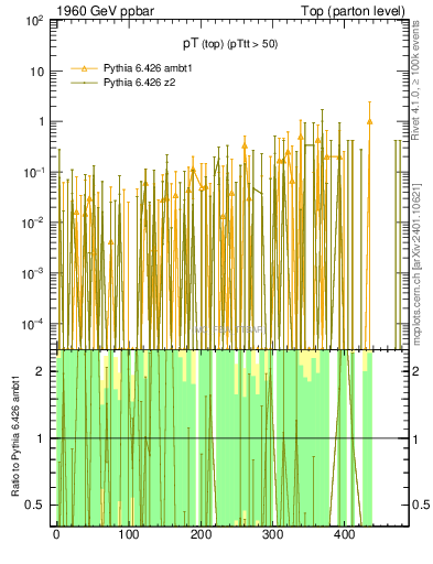 Plot of pTtop.asym in 1960 GeV ppbar collisions