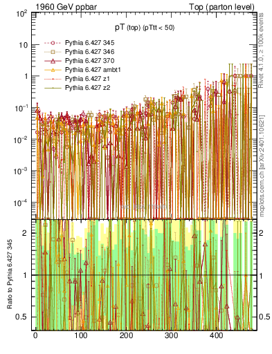 Plot of pTtop.asym in 1960 GeV ppbar collisions