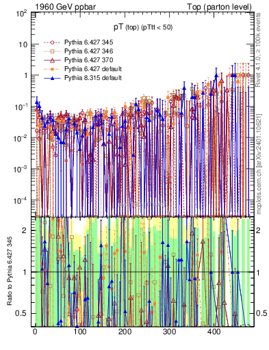 Plot of pTtop.asym in 1960 GeV ppbar collisions