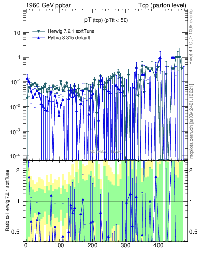 Plot of pTtop.asym in 1960 GeV ppbar collisions
