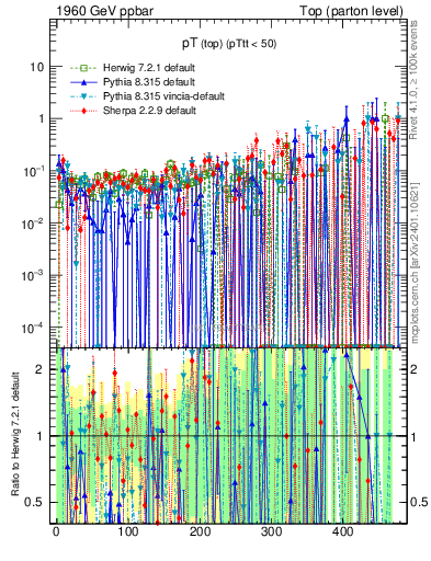 Plot of pTtop.asym in 1960 GeV ppbar collisions