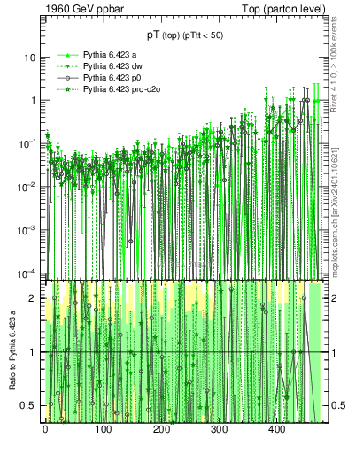 Plot of pTtop.asym in 1960 GeV ppbar collisions