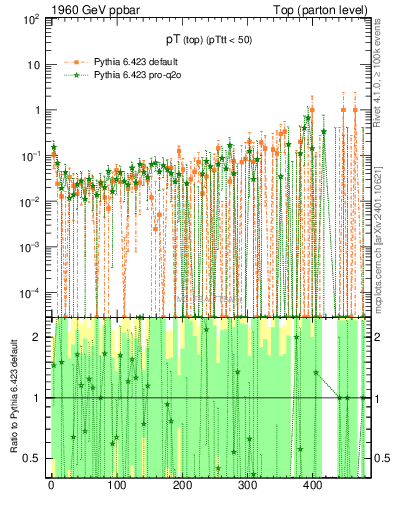 Plot of pTtop.asym in 1960 GeV ppbar collisions