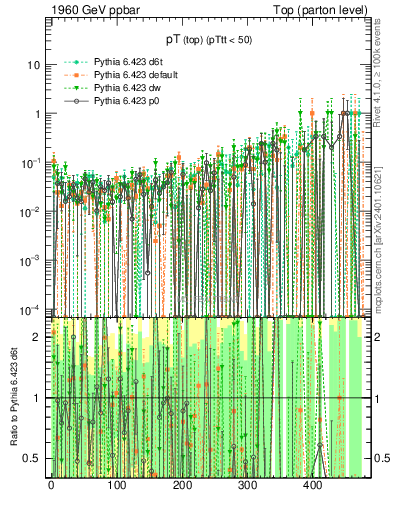 Plot of pTtop.asym in 1960 GeV ppbar collisions