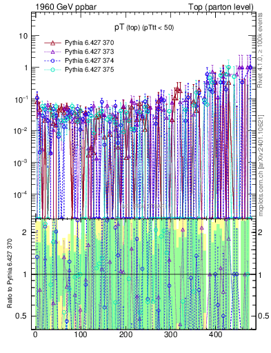 Plot of pTtop.asym in 1960 GeV ppbar collisions
