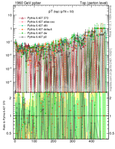 Plot of pTtop.asym in 1960 GeV ppbar collisions