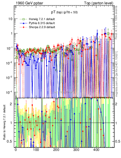 Plot of pTtop.asym in 1960 GeV ppbar collisions