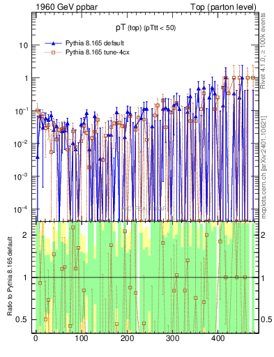 Plot of pTtop.asym in 1960 GeV ppbar collisions