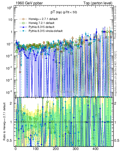 Plot of pTtop.asym in 1960 GeV ppbar collisions