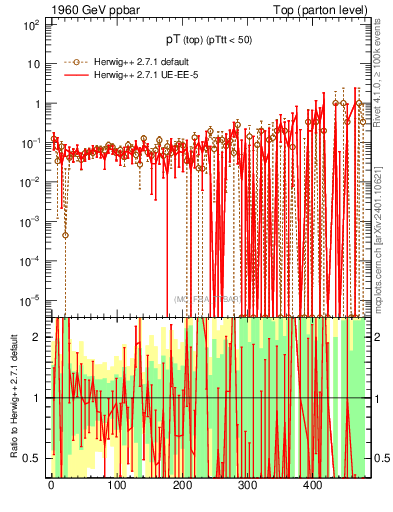 Plot of pTtop.asym in 1960 GeV ppbar collisions