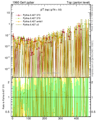 Plot of pTtop.asym in 1960 GeV ppbar collisions