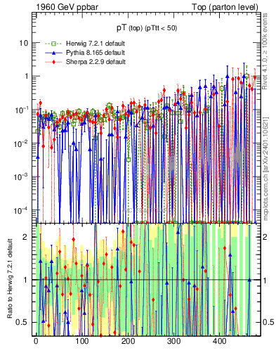 Plot of pTtop.asym in 1960 GeV ppbar collisions