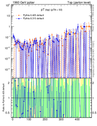 Plot of pTtop.asym in 1960 GeV ppbar collisions