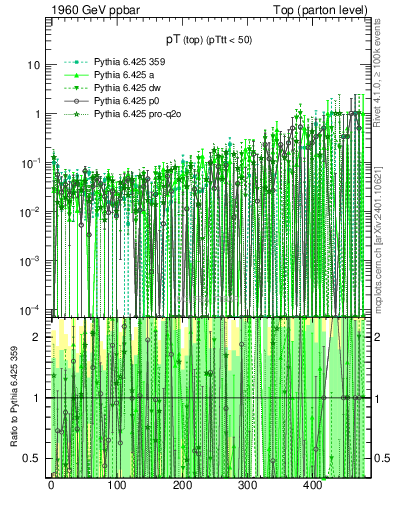 Plot of pTtop.asym in 1960 GeV ppbar collisions