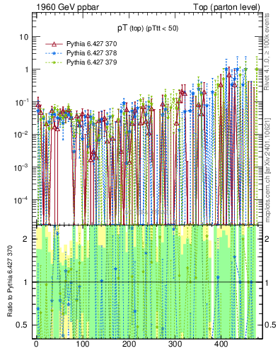 Plot of pTtop.asym in 1960 GeV ppbar collisions