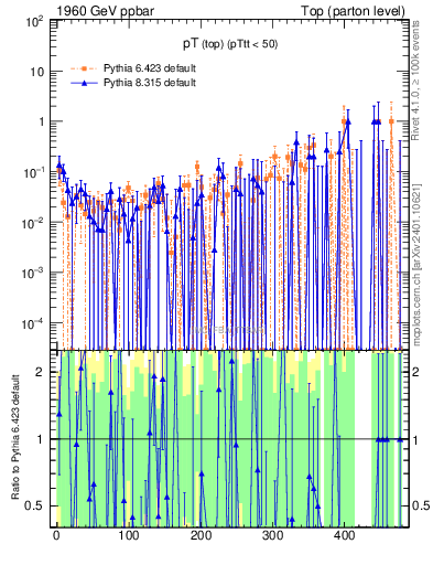 Plot of pTtop.asym in 1960 GeV ppbar collisions
