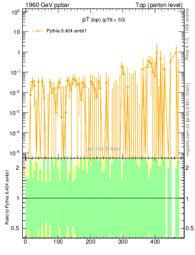 Plot of pTtop.asym in 1960 GeV ppbar collisions