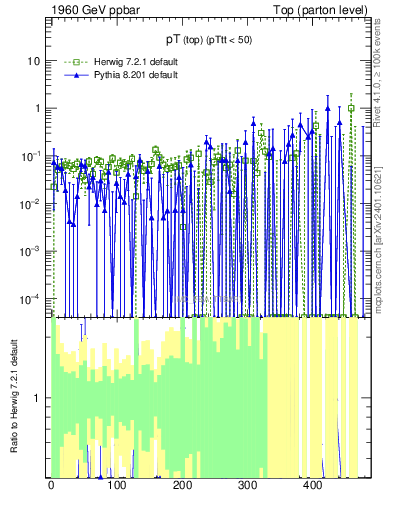 Plot of pTtop.asym in 1960 GeV ppbar collisions