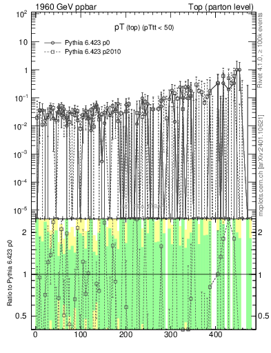 Plot of pTtop.asym in 1960 GeV ppbar collisions