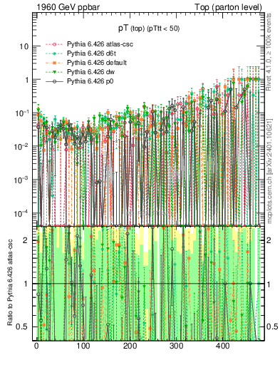 Plot of pTtop.asym in 1960 GeV ppbar collisions
