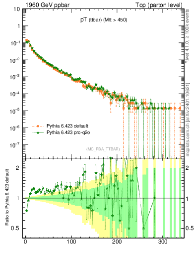 Plot of pTttbar in 1960 GeV ppbar collisions