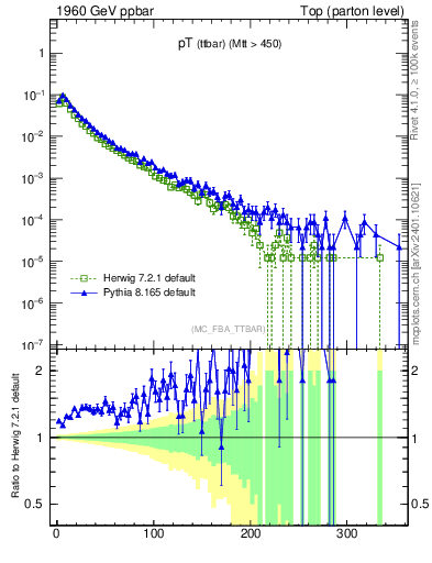 Plot of pTttbar in 1960 GeV ppbar collisions