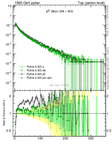 Plot of pTttbar in 1960 GeV ppbar collisions