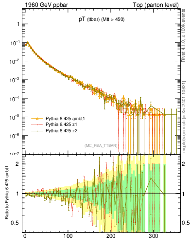 Plot of pTttbar in 1960 GeV ppbar collisions