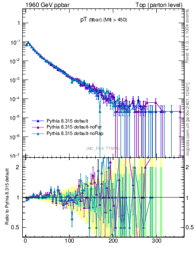 Plot of pTttbar in 1960 GeV ppbar collisions