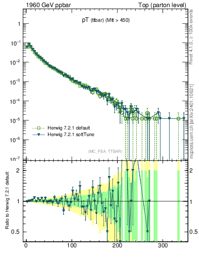 Plot of pTttbar in 1960 GeV ppbar collisions