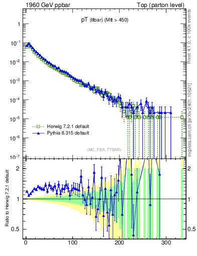 Plot of pTttbar in 1960 GeV ppbar collisions