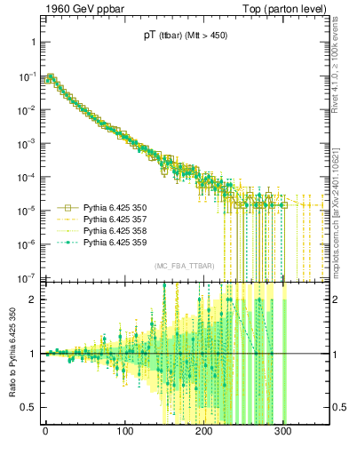 Plot of pTttbar in 1960 GeV ppbar collisions